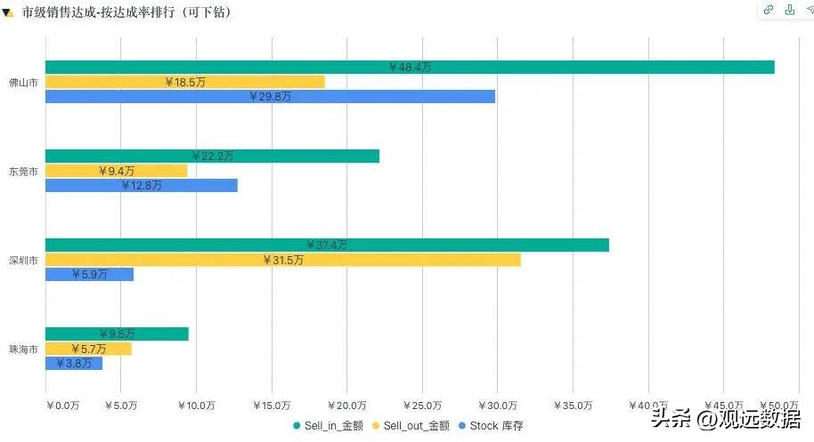 出货额_出货库存动销分析_零售渠道库存管理