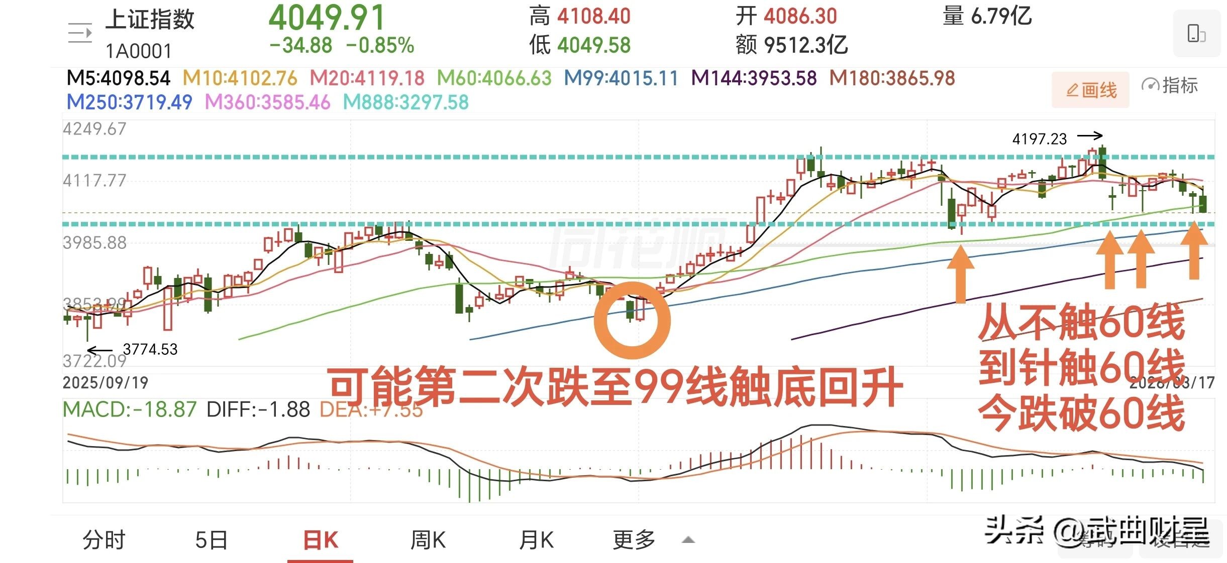2026年上证指数跌破M60线走势分析_股票曲线图图片素材_M99线支撑力度推演