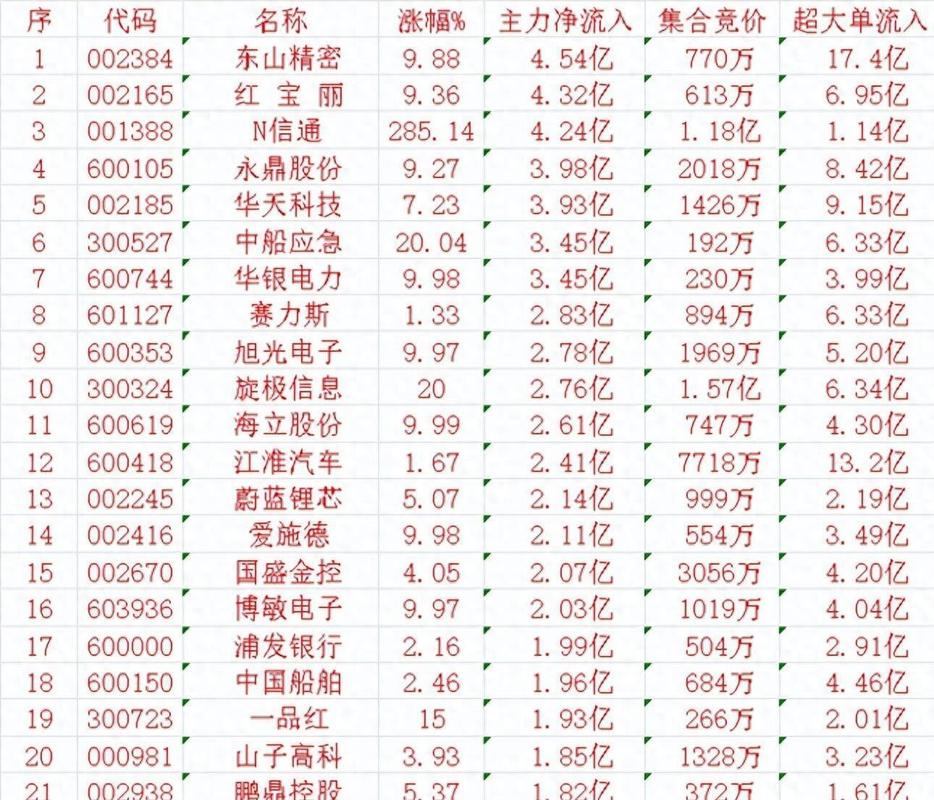 资金净流入量_尾盘异动机构行为_尾盘主力资金净流入