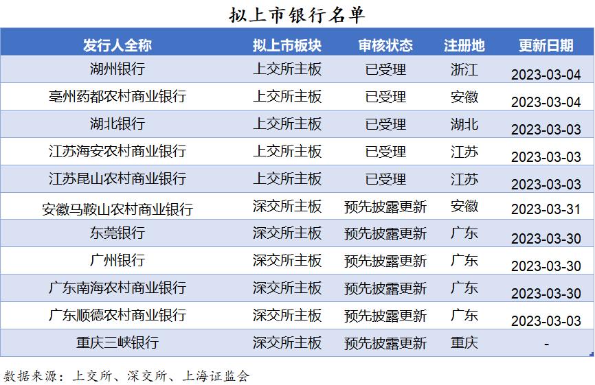 银行上市排队审核进度_湖北银行上市进展_嗨钱待银行审核要多久