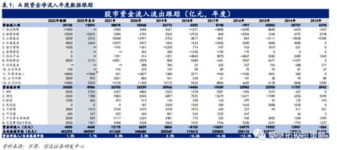 年初以来资金净流入转正分析_A股资金净流入_股市融资余额是上升好还是下降好