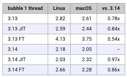 intel core i5-3210m_Python 3.14 性能测试 _ Miguel 基准测试 