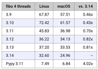 Python 3.14 性能测试 _intel core i5-3210m_ Miguel 基准测试 