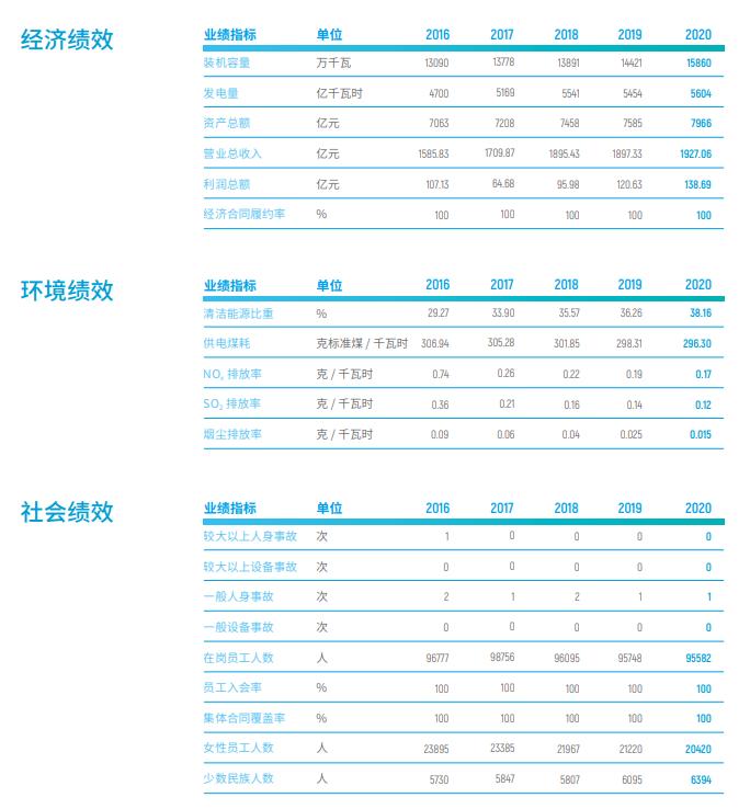 神华 国电 大唐_国家电力投资集团业务范围_国家电力投资集团新能源装机